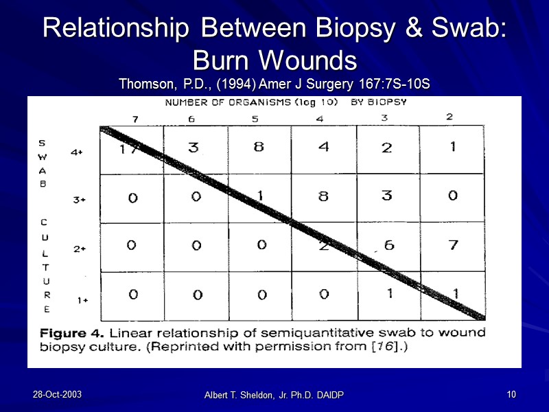 28-Oct-2003 Albert T. Sheldon, Jr. Ph.D. DAIDP 10 Relationship Between Biopsy & Swab: 